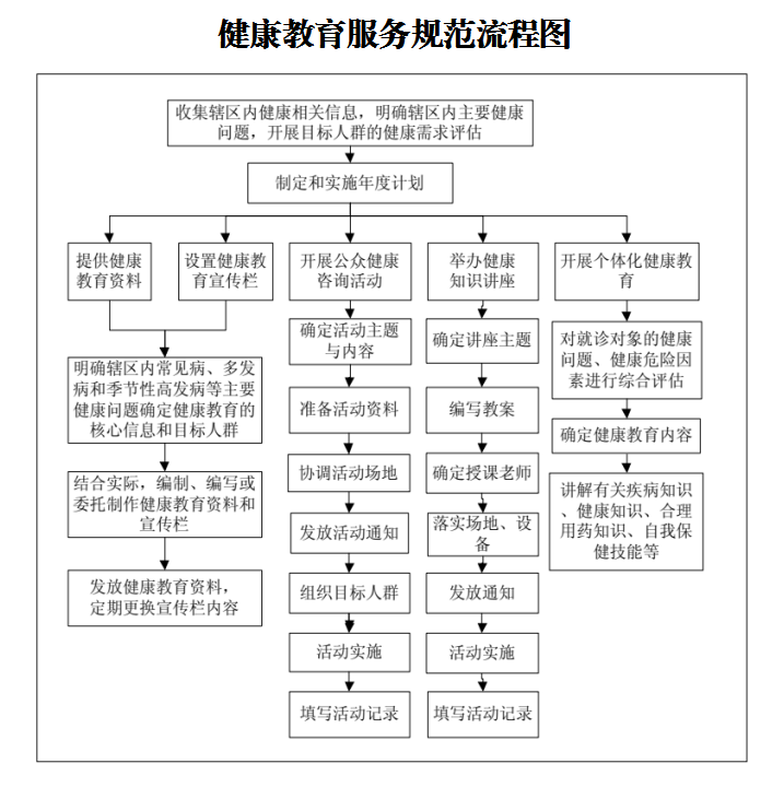 健康教育服务规范公开信息